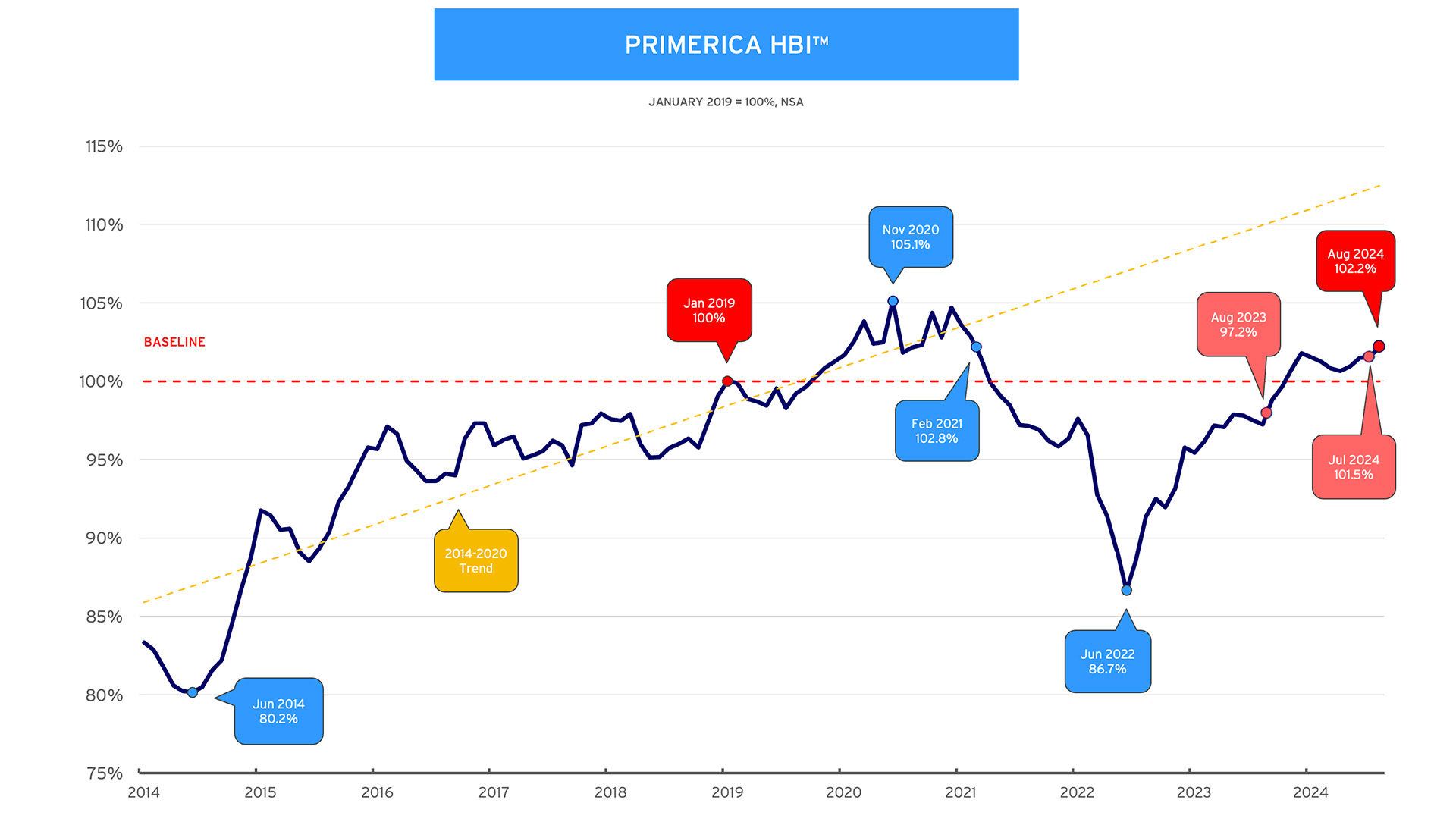 HBI Chart